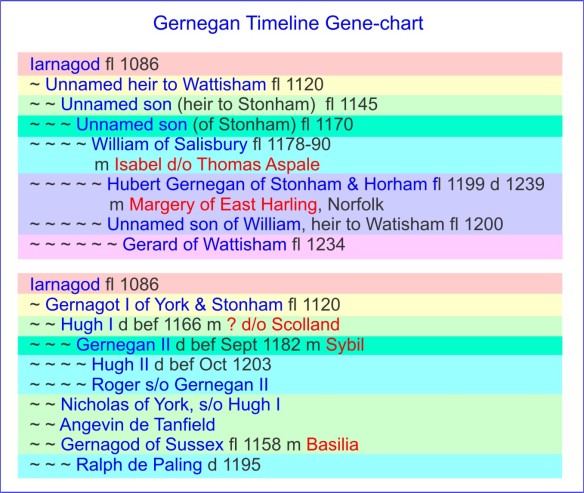 Gernegan 'Timeline' Gene-chart