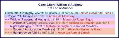 Gene-Chart: Aubigny of Arundel