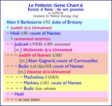 Le Pellerin Gene Chart 6